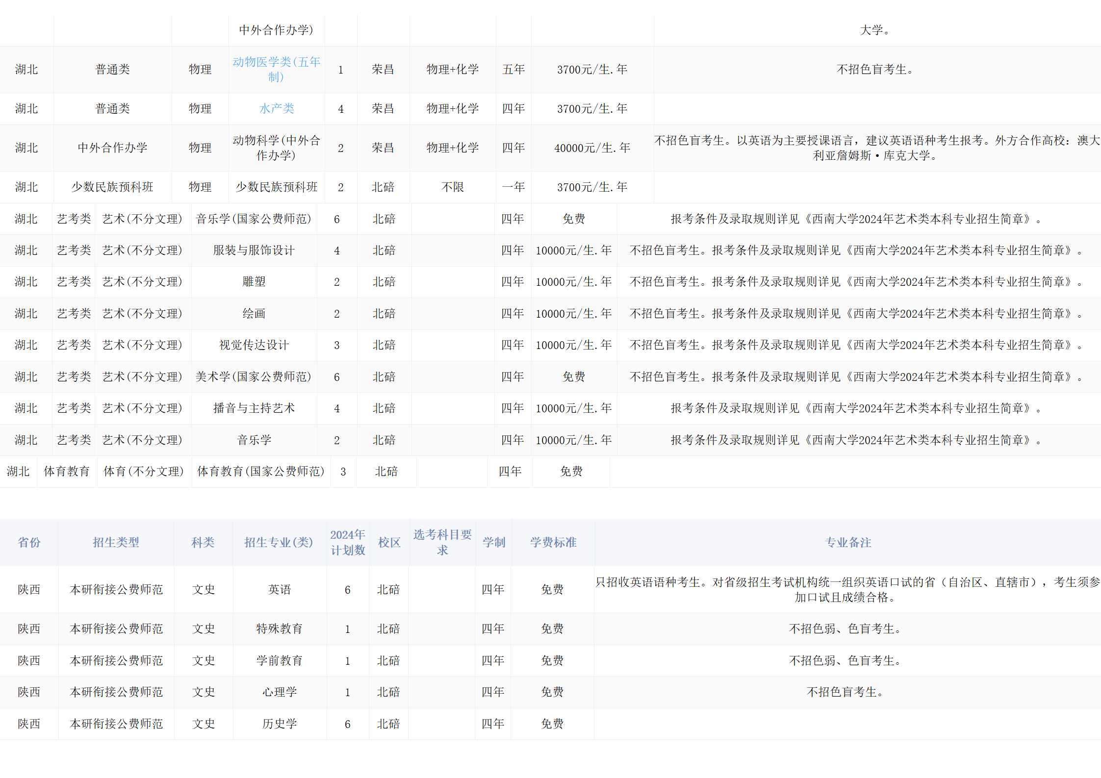 西南大学－2024年招生计划